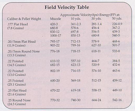 Air Rifle Muzzle Velocity Chart